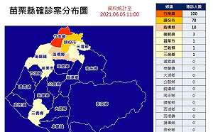 科技廠群聚案連環爆 苗栗確診分佈圖竹南100例最多