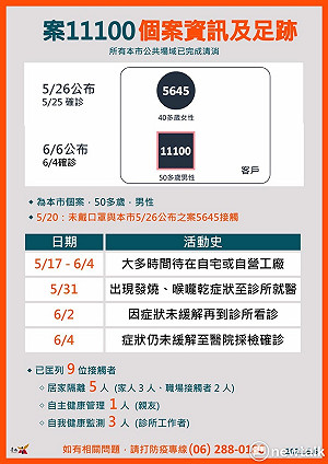 台南新增２確診　僅在自宅和居家隔離　無活動足跡