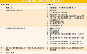 疫苗接種順序一圖解！什麼時候輪到你？（圖）
