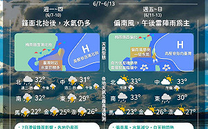 下週天氣一圖看！梅雨雨勢漸收尾 氣溫上升白天悶熱