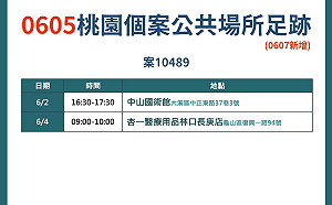 快訊》桃園市新增3本土個案足跡公布 烘焙坊、國術館、杏一醫療用品店 