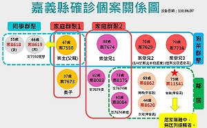 武漢肺炎》嘉義縣大林泡茶案＋1 居家隔離第7天確診