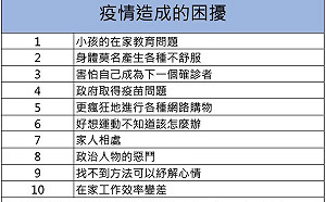 在宅防疫十大困擾事 小孩教育問題躍居榜上第一