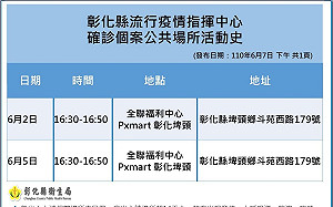 彰化＋2足跡曝！大家族共餐傳染鏈 員林第一市場、全聯在列