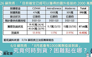疫苗到貨進度落後 蘇揆稱遇困難 高虹安：失敗的人找藉口