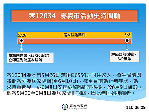 武漢肺炎》嘉市新增一例居家隔離確診 無公共場所足跡
