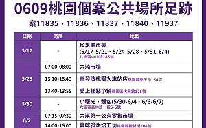 快訊》桃園＋15本土案例 足跡踩遍市場、藥局、麵包店
