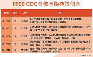 基隆＋10！成功市場占5例  林右昌：別視而不見！別讓市場成破口