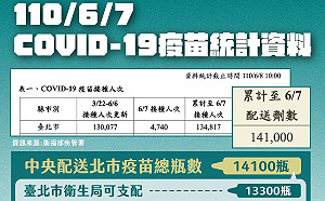 快訊》北市疫苗打很慢？柯文哲：有800瓶是疾管署寄放 算北市額度