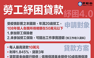 勞工紓困貸款下週申請  增條件「所得50萬以下」才能貸