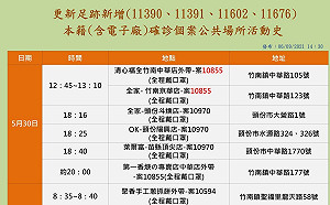 苗栗＋12例確診！最新足跡曝 尚有22家高風險企業未做移工快篩