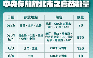 疫苗打不完怪中央850瓶掛在北市 柯文哲再爆有80瓶成「羅生門」