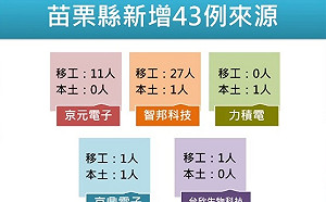 苗栗今＋43確診！科技廠移工群聚燒不停 智邦28例最多