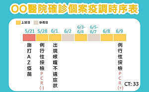 國軍台中總醫院女護理師確診 員警夫及職場接觸者採檢全數陰性