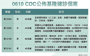 基隆＋12！「汐止檢驗員1傳4」妻子、7旬老母2女兒全確診 另案台鐵足跡曝