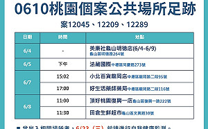 桃園＋14例本土 13處足跡中1人連6天出入同一家美廉社