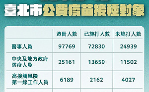 醫師公會怨許多醫護沒打疫苗 柯：罵的是事實 但最大問題是疫苗不夠