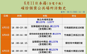 苗栗「再度超越台北市」新增56例全是電子廠群聚！ 足跡公布！