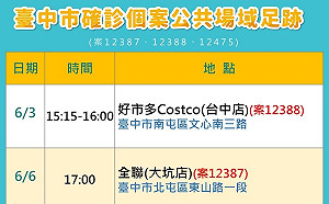 台中今增4確診 足跡史公布 包括新光三越、好市多