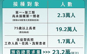 日贈124萬劑AZ疫苗下週開打 柯文哲：符合資格者打到的機會「一半以下」