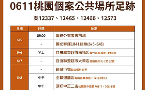 桃園新增19例本土 足跡去過2市場、5連鎖超市、客運、公園