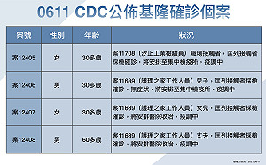 基隆＋8！護理之家員工一家5口染疫 新光三越站前店櫃姐確診
