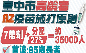 台中市85歲以上長者打疫苗免預約！6月15至17日施打