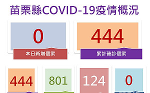 歡迎「嘉玲」回家！苗栗縣今日零確診 設前進指揮所漸見成效