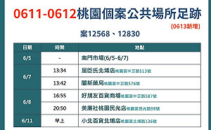 桃園本土今添16例！確診者足跡公布 踏足屈臣氏、美廉社、南門市場