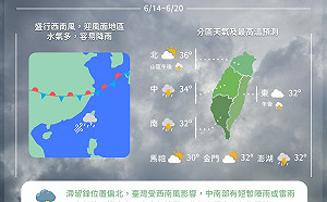 下週天氣出爐！西南風帶充沛水氣 中南部一連7天都有雨
