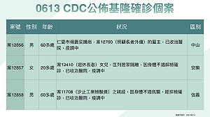 基隆市今增7例！仁愛市場攤販與洗腎中心人員染疫