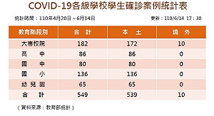 台大校園再傳學生染疫 確診學生數持續攀升  全國累計549名