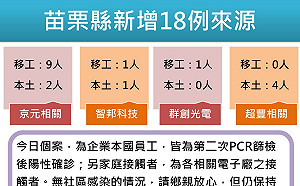 苗栗＋18確診！京元電占11例！足跡多在竹南、頭份、後龍