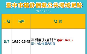 台中新增1確診 足跡史公布 龍井家庭群聚達6例