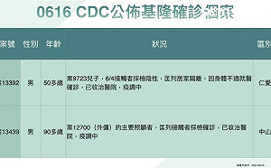 基隆＋2！均為家庭群聚 林右昌：疫情看似趨緩   但別不切實際的期待