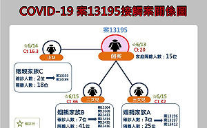 花蓮＋8足跡公布！崇德案已3家族12人確診！衛生局長：很多人與人的連結