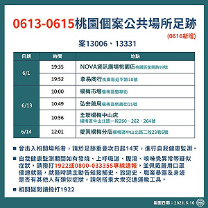 桃市新增14例本土1境外 足跡點落桃園、楊梅2區