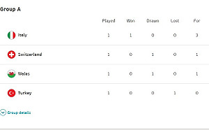 歐國盃》運彩看好義大利16日搶先晉級 土耳其、威爾斯料將激戰