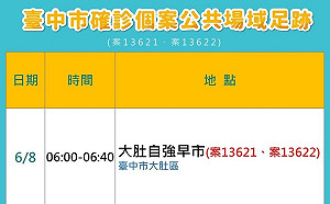 台中新增2例  足跡史公布 夫妻居家隔離剛解除就確診