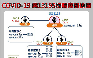 花蓮縣＋2足跡曝！崇德家族已14人確診 公公、國小姪子也染疫！