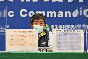 接種疫苗後死亡通報25例！陳時中：與其他國家的比例差距不大