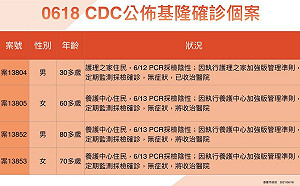 基隆＋4確診！養護中心3住民、護理之家1住民染疫 均為定期監控對象