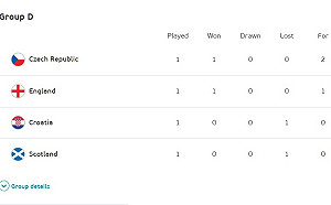 歐國盃》英國內戰D組上演 捷、克大戰運彩看好的是...