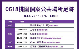 桃市今增6例確診 足跡去過市場、藥局、好市多、百元理髮店