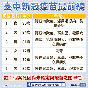 台中6長輩施打疫苗後過世 衛生局長籲中央速釐清