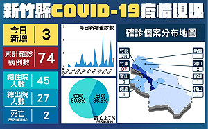 竹縣長照機構群聚染疫延燒  3機構累計43人確診