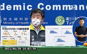 快訊》新增107本土確診！2境外、11死亡 陳時中：6成已解隔離