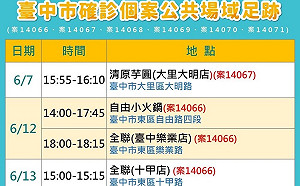 全國降台中反升！今增6例 足跡公布： 自由小火鍋店群聚8染疫