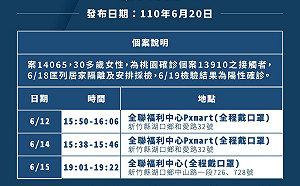 新竹＋4！長照感染擴大 湖口個案4天3進2處全聯賣場