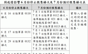 內政部：6月暫停徵集役男 後續入營時間將視疫情而定